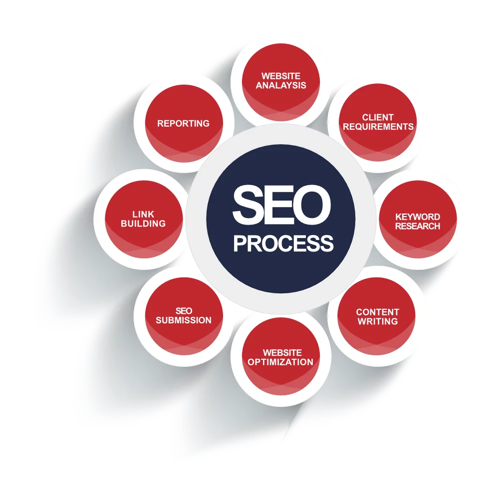 SEO Process