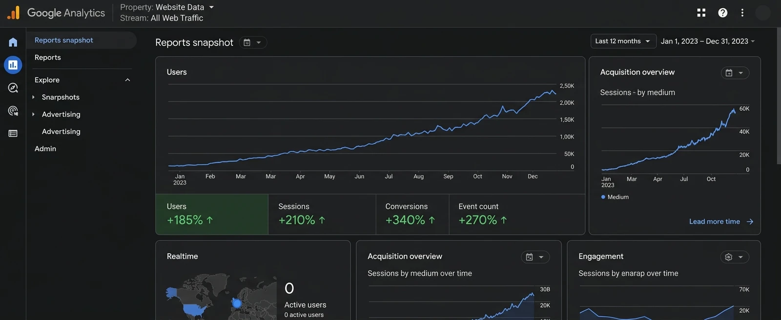 Google Analytics dashboard showing organic traffic growth results for Colorado small business clients — Bold Stripes Digital SEO and digital marketing services, Broomfield CO